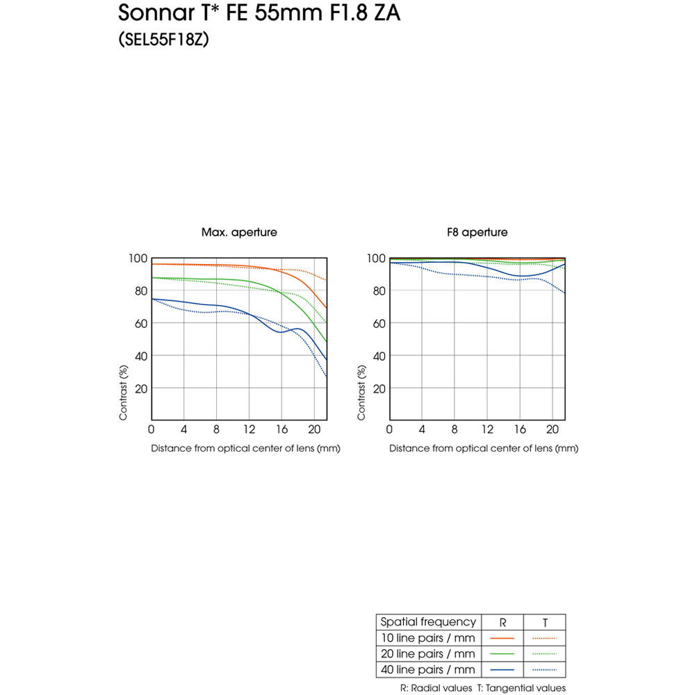 لنز سونی مدل Sonnar T* FE 55mm f/1.8 ZA 